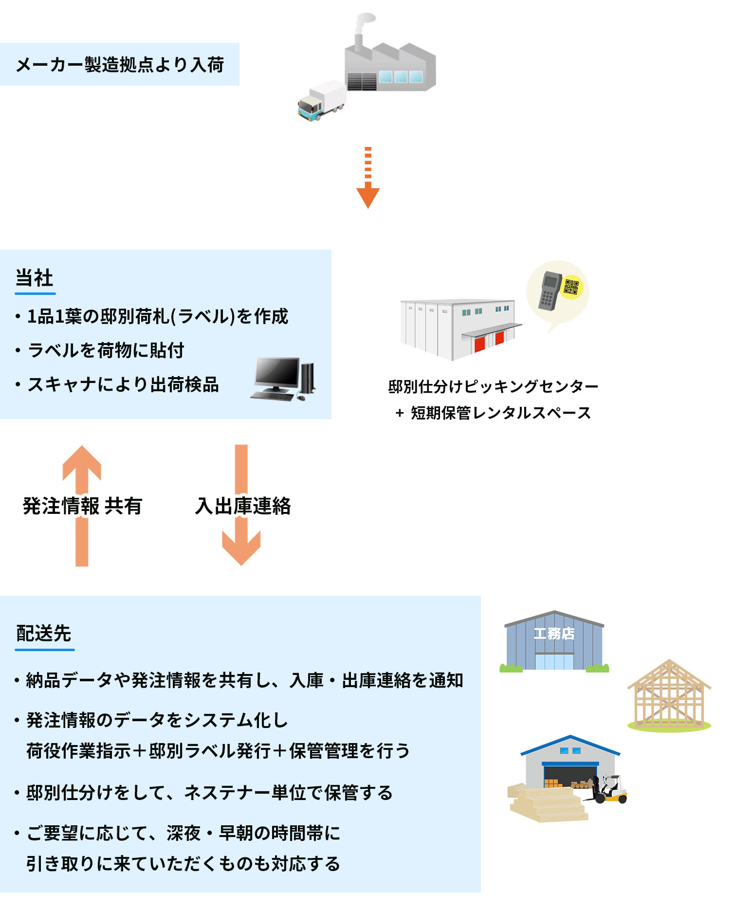 フロー